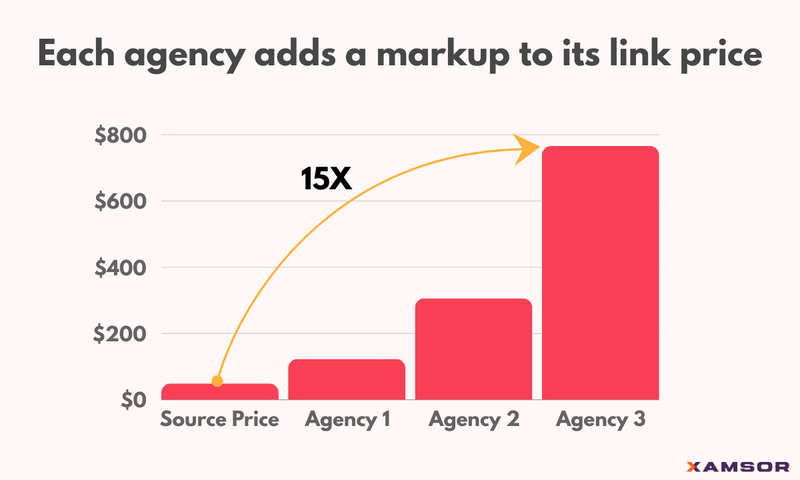 Agency markup on link price