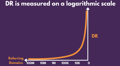 Ahrefs DR vs. Semrush AS vs. Moz DA vs. Majestic TF - Domain Authority Metrics Comparison