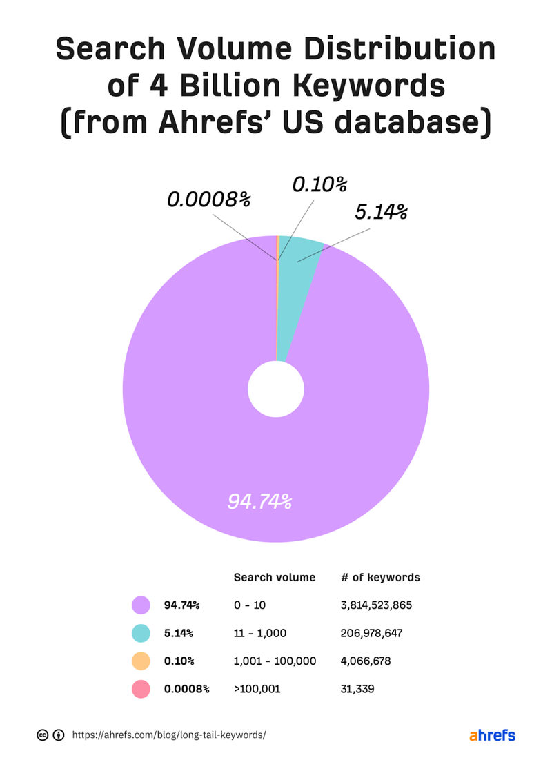 Ahrefs long tail keyword data