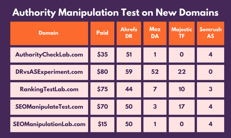 Authority Manipulation Test on New Domains