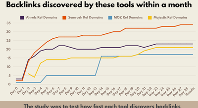 Best backlink checking tools. Moz, Semrush, Ahrefs, Majestic and others tested. 2024 data.
