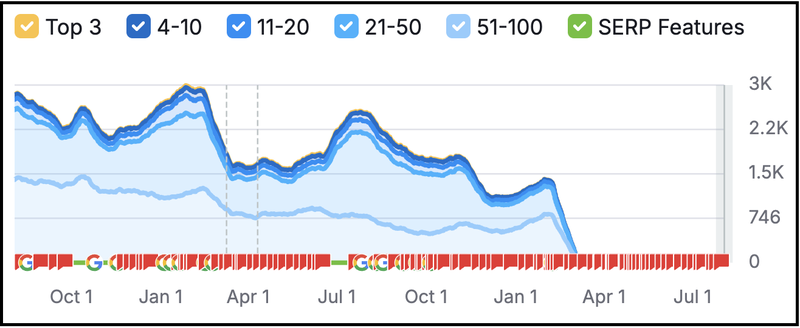 Complaining publisher site's declining traffic