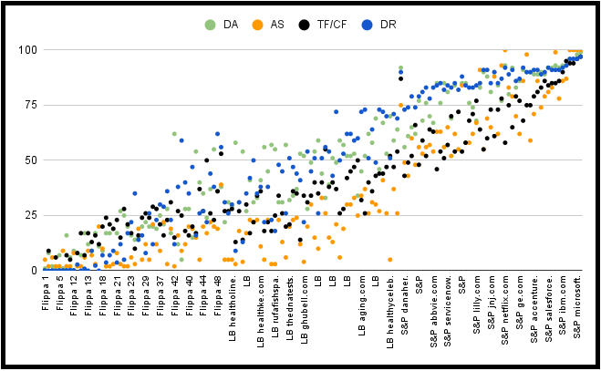 DA metrics of all 150 sites scatter plot