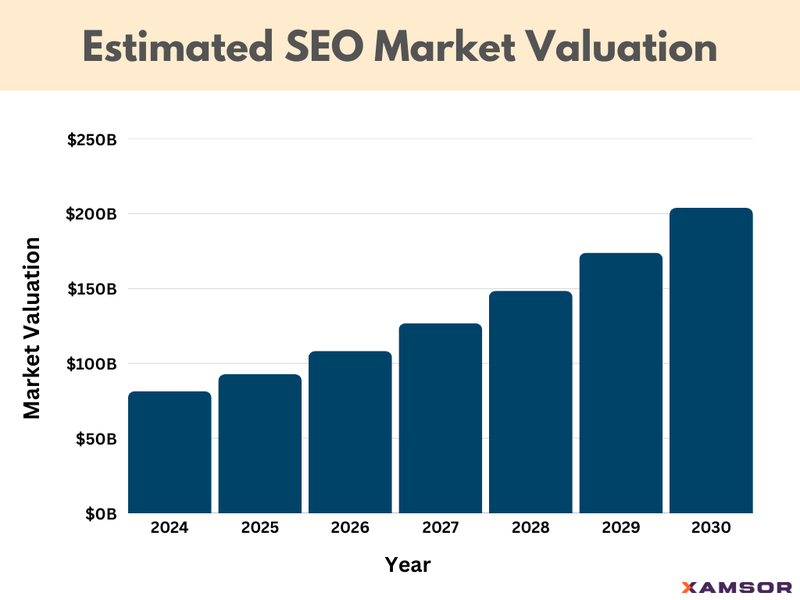 Estimated SEO Market Valuation