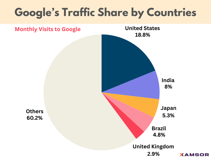 Google’s Traffic Share by Countries