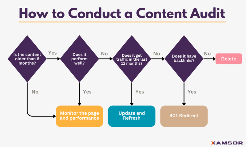 How to conduct a content audit - flowchart