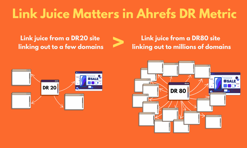 Link juice in Ahrefs DR