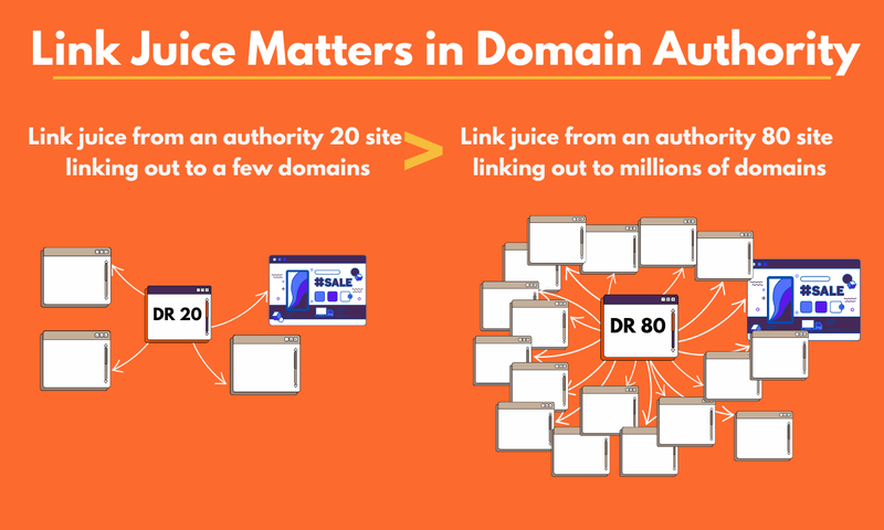 Link juice matters in DA - illustration