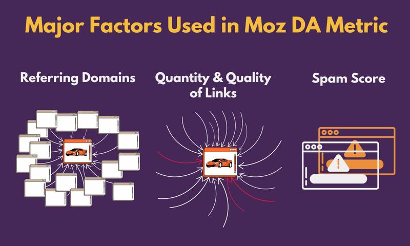 Moz DA factors