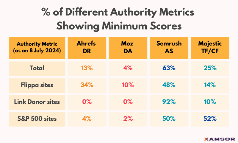 Percentage of authority metrics showing min scores