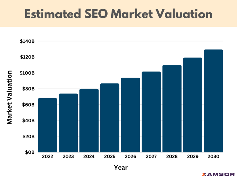 SEO market valuation