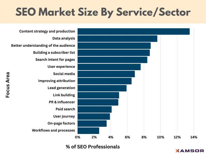 SEO Market Size By Service:Sector