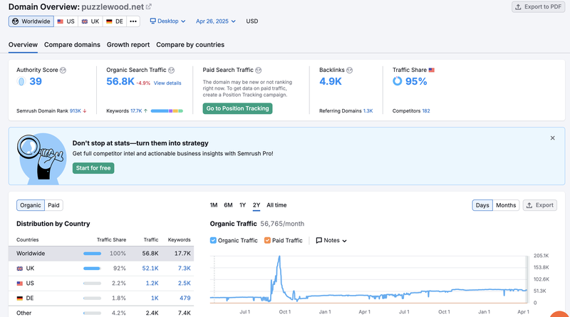 Semrush traffic estimate for Serpzilla site