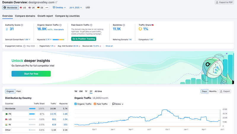 Semrush traffic figures for a Vefogix site