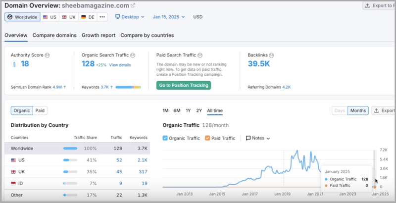 Semrush traffic for Fatjoe publisher site