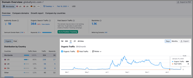 Semrush traffic of The HOTH publisher site