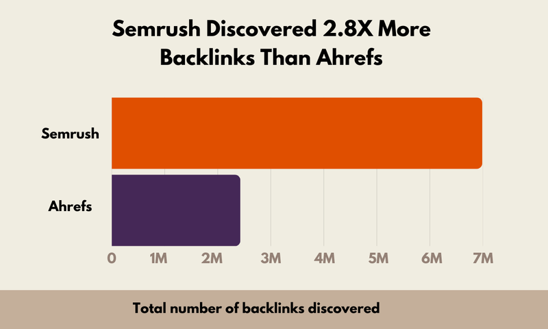 Semrush vs Ahrefs backlink discovery total