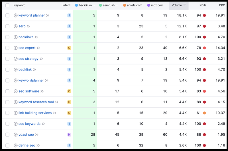 Shared keywords between Backlinko, Semrush, Ahrefs