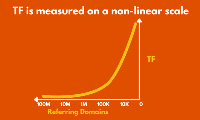 Trust Flow TF scoring is non-linear