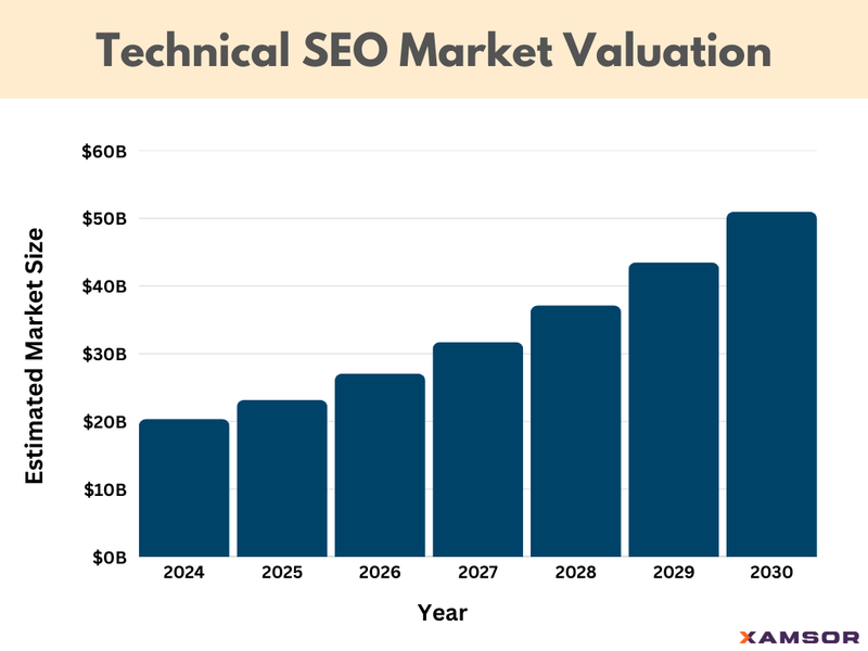 Technical SEO Market Valuation
