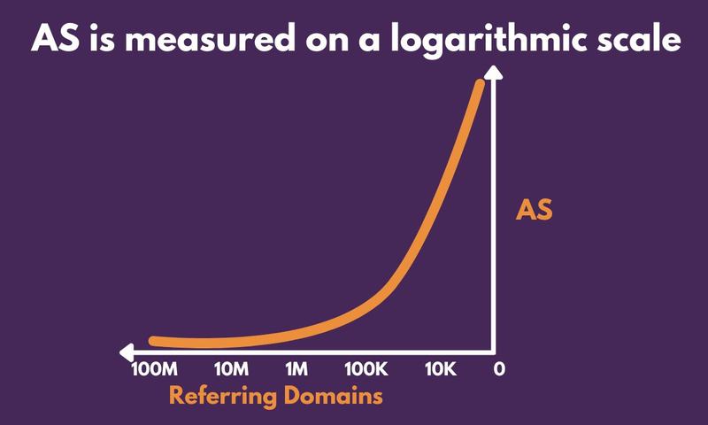 Semrush AS in log scale