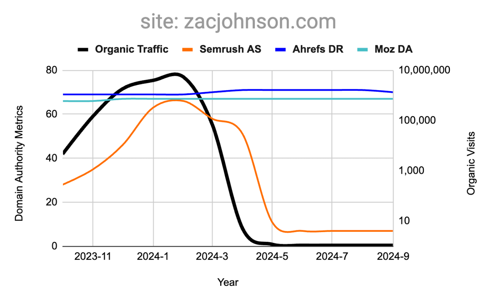 DA, DR, AS, and organic traffic